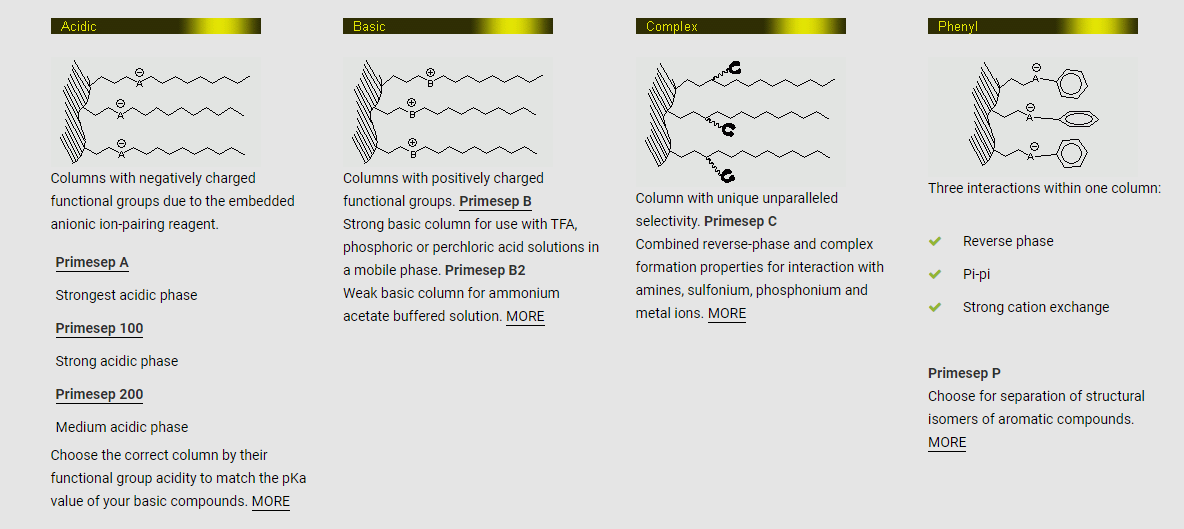 Primesep Column Categories - Acidic, Basic, Complex, Phenyl